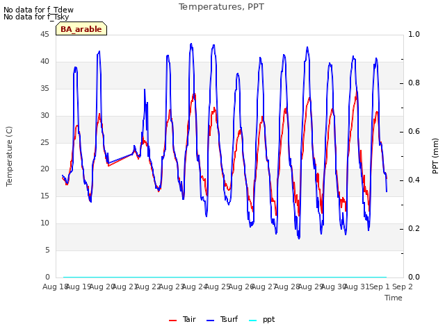 plot of Temperatures, PPT