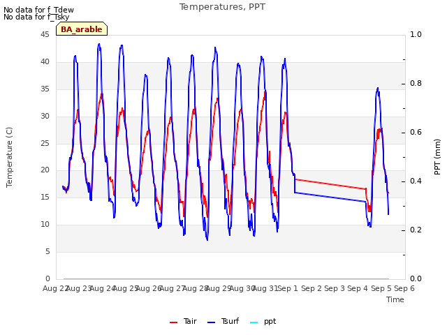 plot of Temperatures, PPT