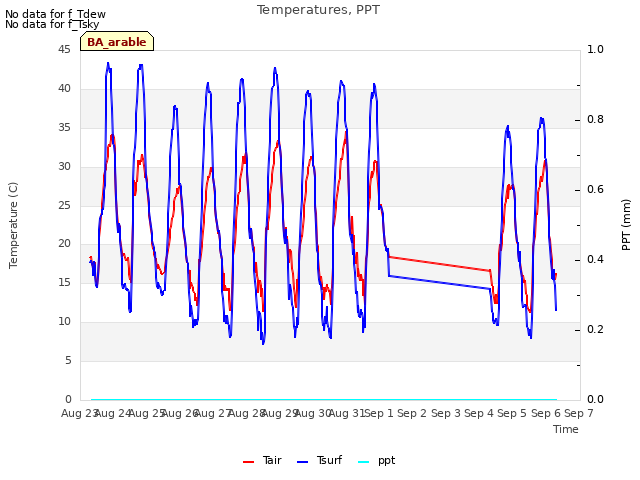 plot of Temperatures, PPT