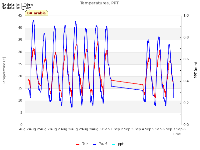 plot of Temperatures, PPT