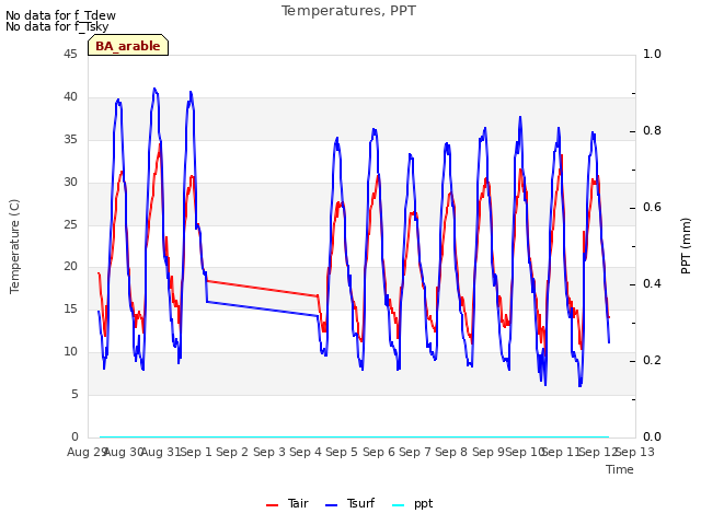 plot of Temperatures, PPT