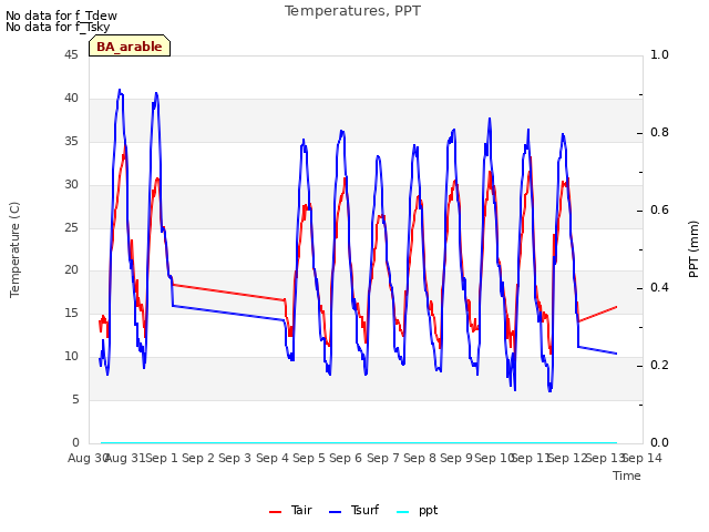 plot of Temperatures, PPT