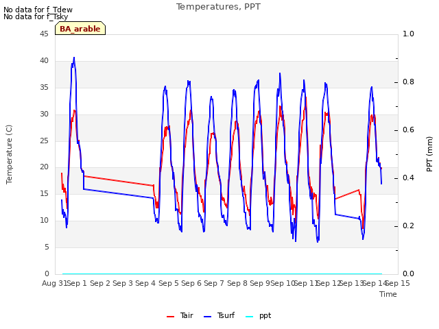 plot of Temperatures, PPT