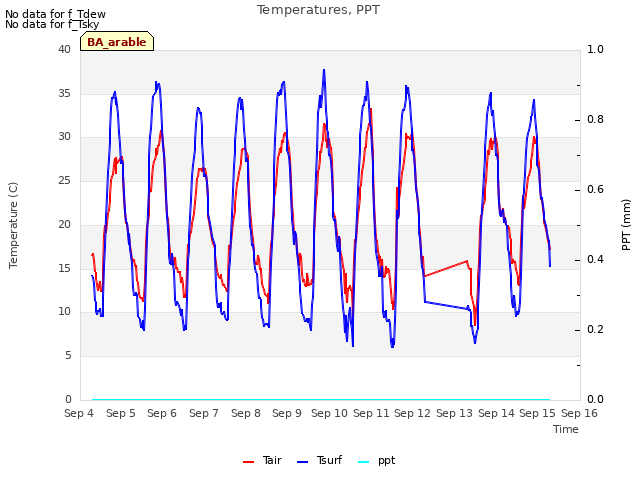 plot of Temperatures, PPT