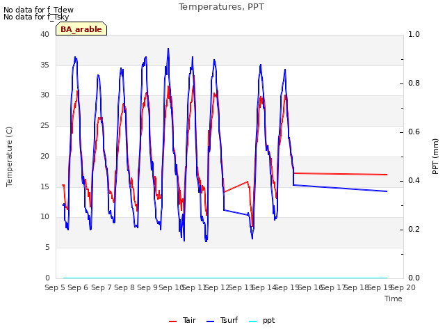 plot of Temperatures, PPT