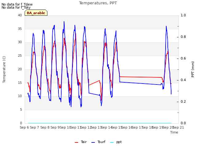 plot of Temperatures, PPT