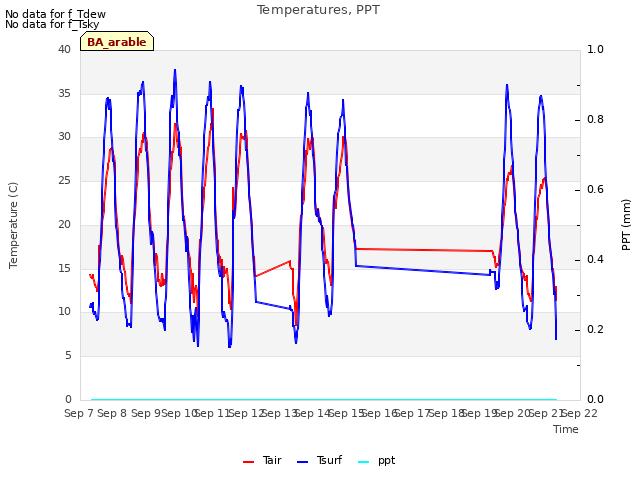 plot of Temperatures, PPT