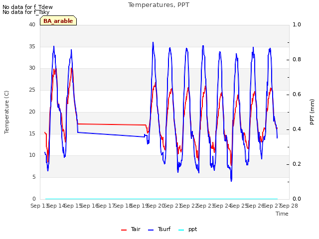 plot of Temperatures, PPT