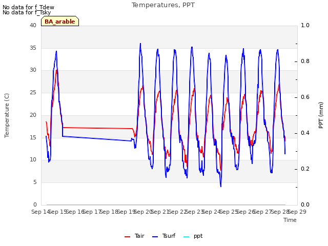 plot of Temperatures, PPT