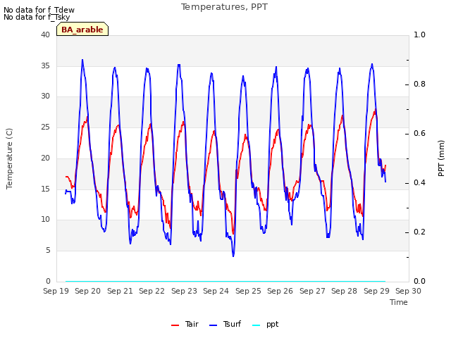 plot of Temperatures, PPT