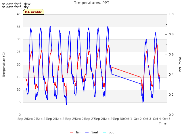 plot of Temperatures, PPT