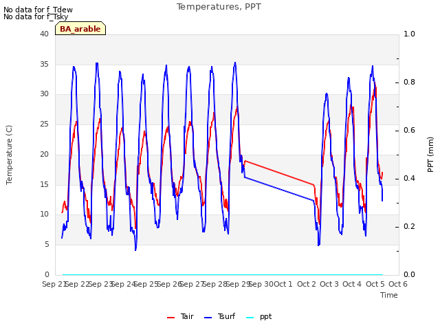 plot of Temperatures, PPT