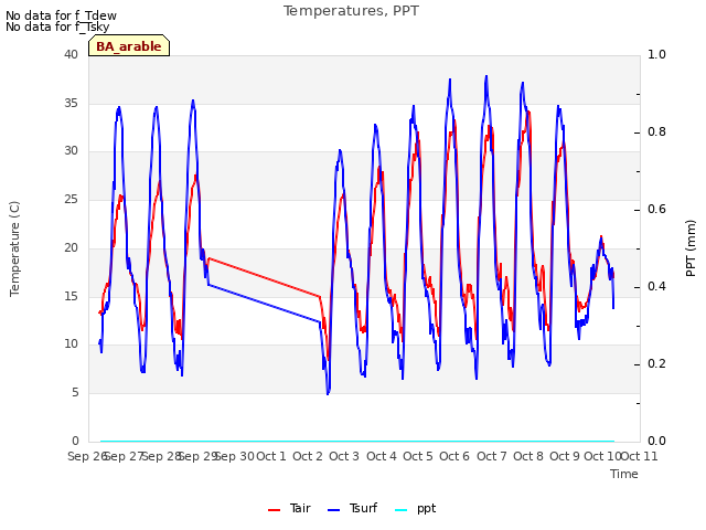 plot of Temperatures, PPT