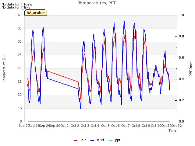 plot of Temperatures, PPT