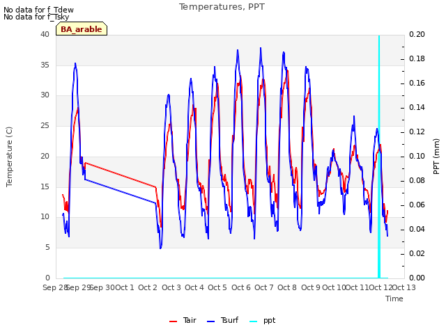 plot of Temperatures, PPT