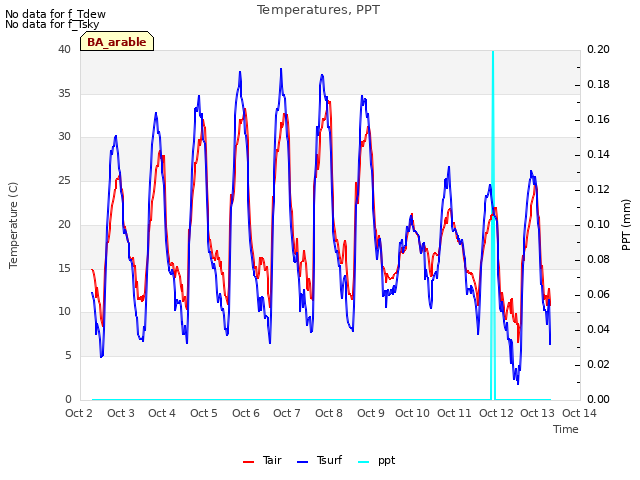 plot of Temperatures, PPT