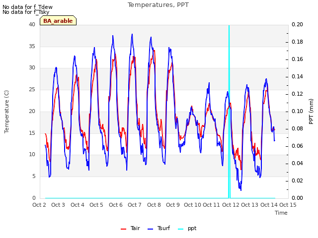 plot of Temperatures, PPT