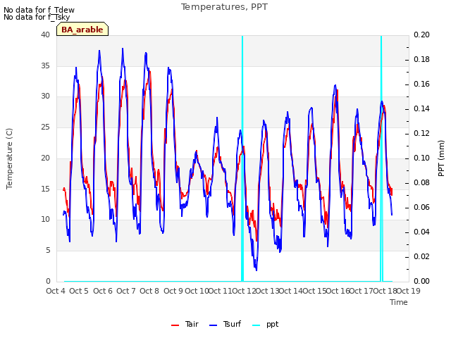 plot of Temperatures, PPT