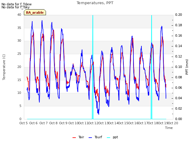 plot of Temperatures, PPT