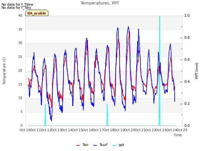 plot of Temperatures, PPT