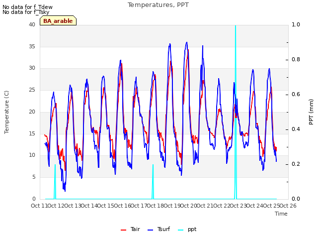 plot of Temperatures, PPT