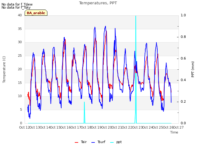 plot of Temperatures, PPT