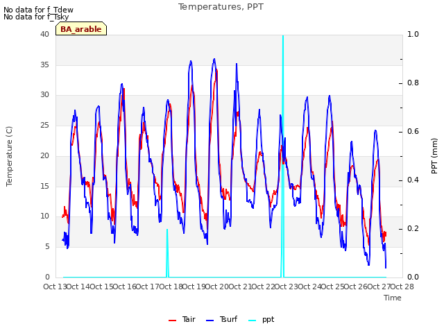 plot of Temperatures, PPT