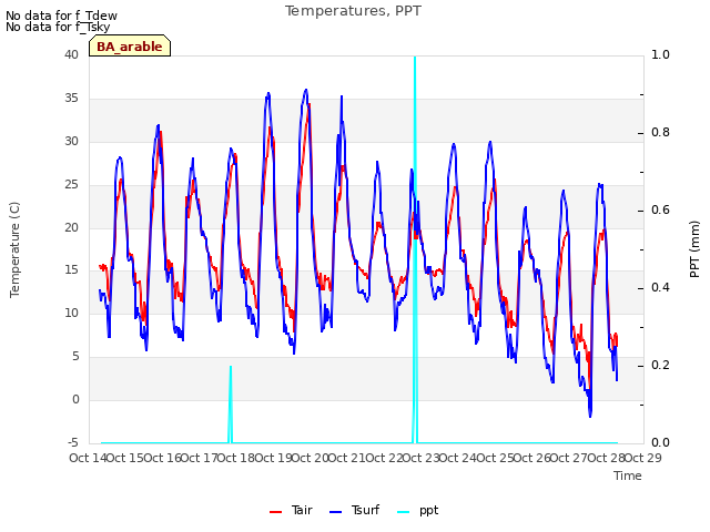 plot of Temperatures, PPT