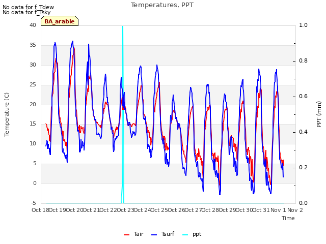 plot of Temperatures, PPT