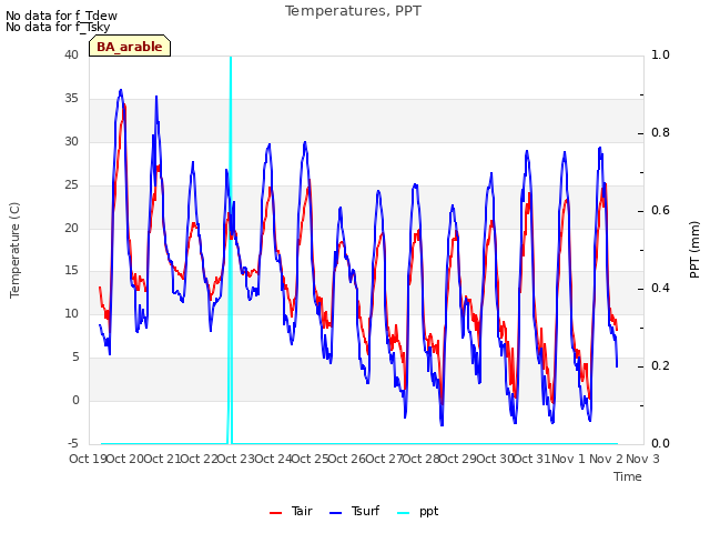 plot of Temperatures, PPT