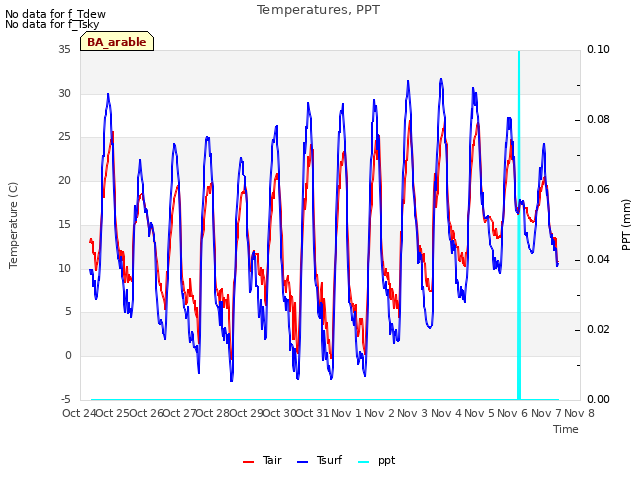 plot of Temperatures, PPT