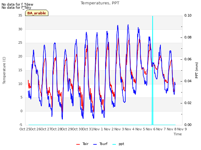 plot of Temperatures, PPT