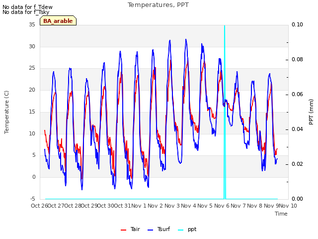 plot of Temperatures, PPT