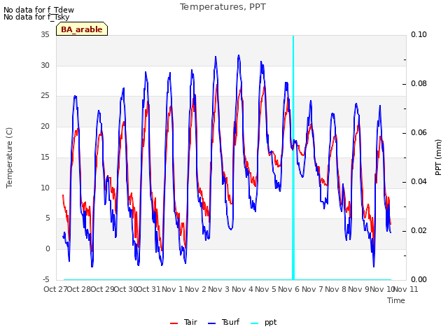 plot of Temperatures, PPT