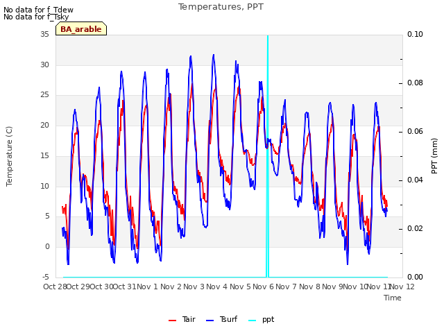 plot of Temperatures, PPT