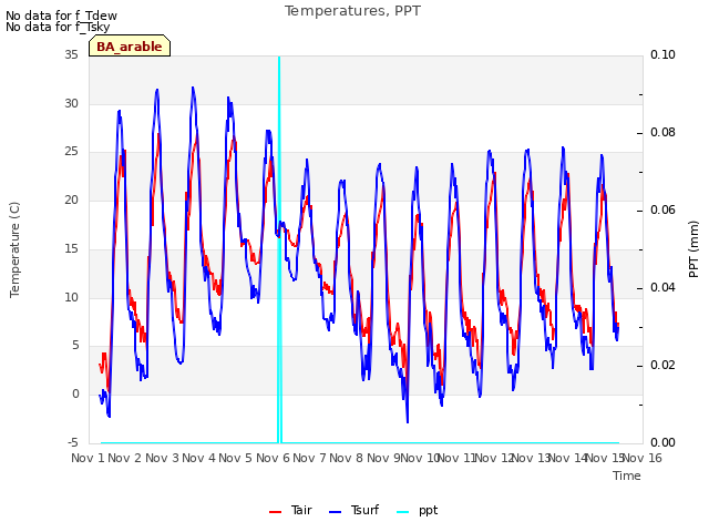 plot of Temperatures, PPT