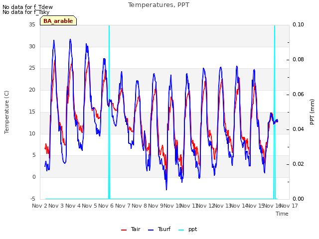 plot of Temperatures, PPT