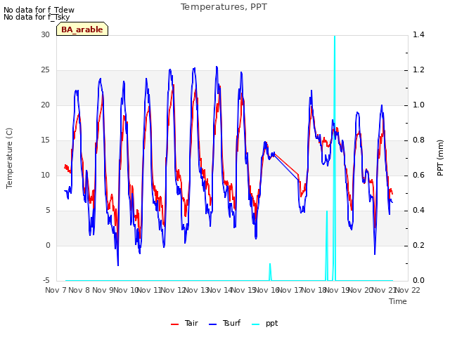 plot of Temperatures, PPT