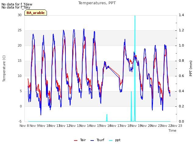 plot of Temperatures, PPT