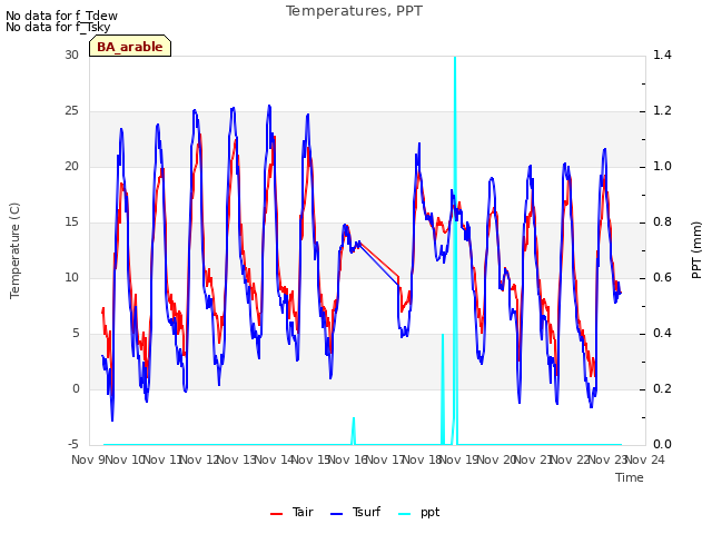 plot of Temperatures, PPT