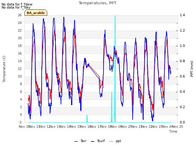 plot of Temperatures, PPT