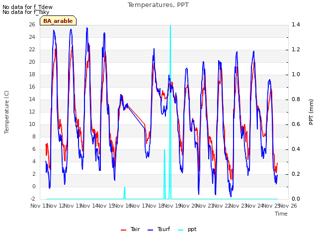 plot of Temperatures, PPT