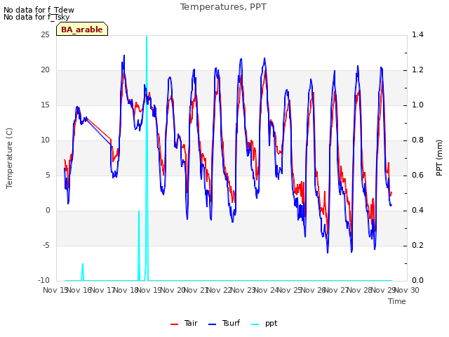 plot of Temperatures, PPT