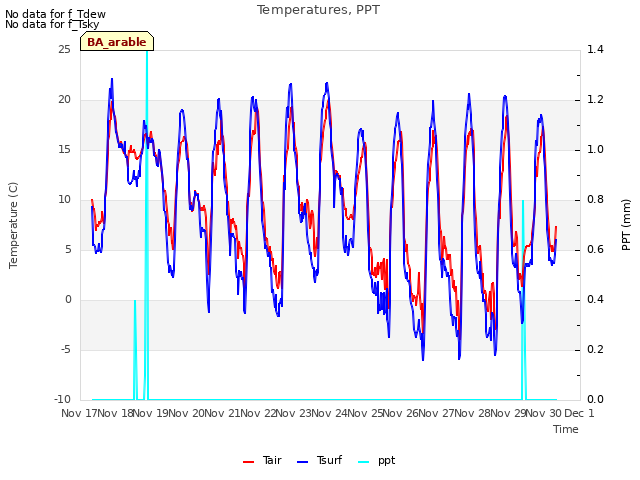 plot of Temperatures, PPT