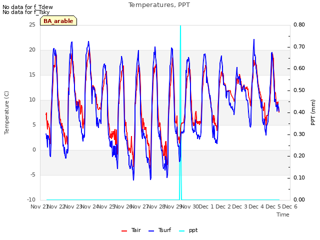 plot of Temperatures, PPT