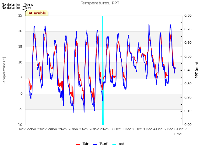 plot of Temperatures, PPT