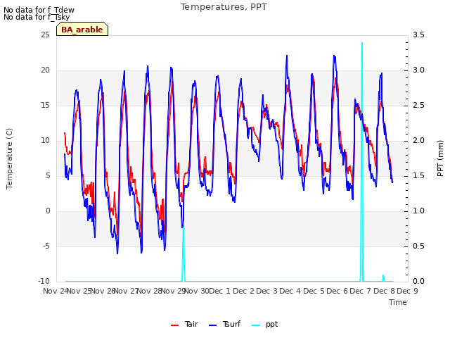 plot of Temperatures, PPT