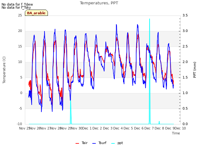 plot of Temperatures, PPT