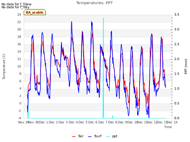 plot of Temperatures, PPT