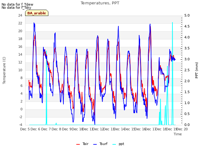 plot of Temperatures, PPT